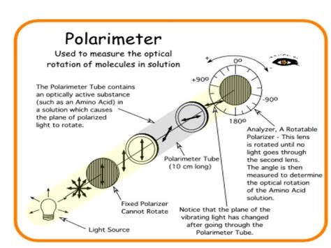 optical rotation polarimeter pdf|why polarimeter is used.